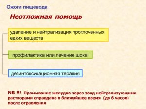 Неотложная помощь при ожоге пищевода