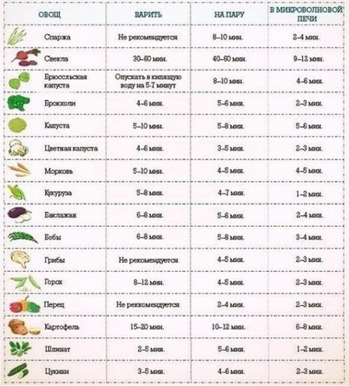 Витамины в вареных овощах,сохраняются ли витамины в вареных овощах, как правильно и сколько варить овощи, чтобы сохранить витамины, польза вареных овощей, вареные овощи польза и вред, есть ли польза в вареных овощах