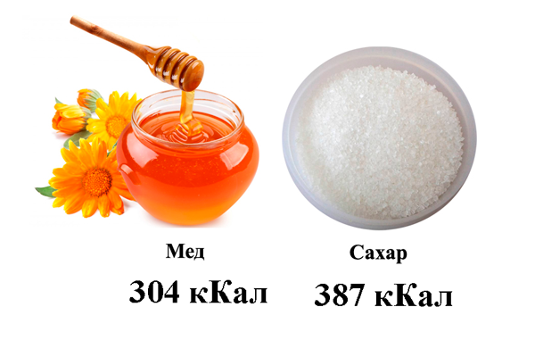 Сравнение энергетической ценности меда и сахара