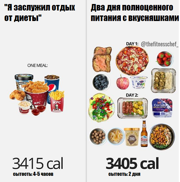 Мифы, из-за которых вы никогда не худеете: 16 фото с наглядными сравнениями калорийности продуктов